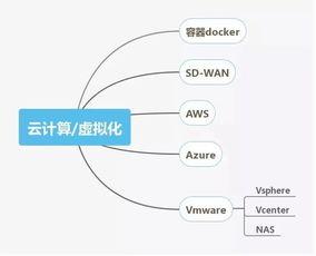 網絡工程師技(ji)能(neng)圖譜 妳掌(zhang)握了網站設(she)計(ji)所(suo)需(xu)的(de)關鍵技能(neng)嗎？